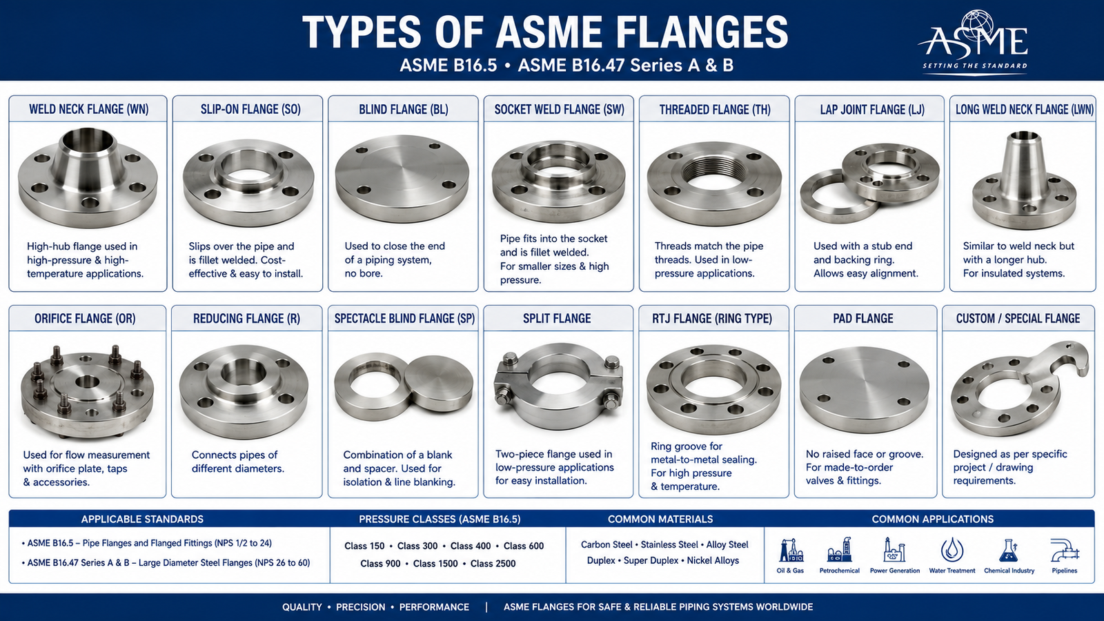 - rawatflowline.com Infographic of ASME flange types with 16 labeled examples and brief usage notes.